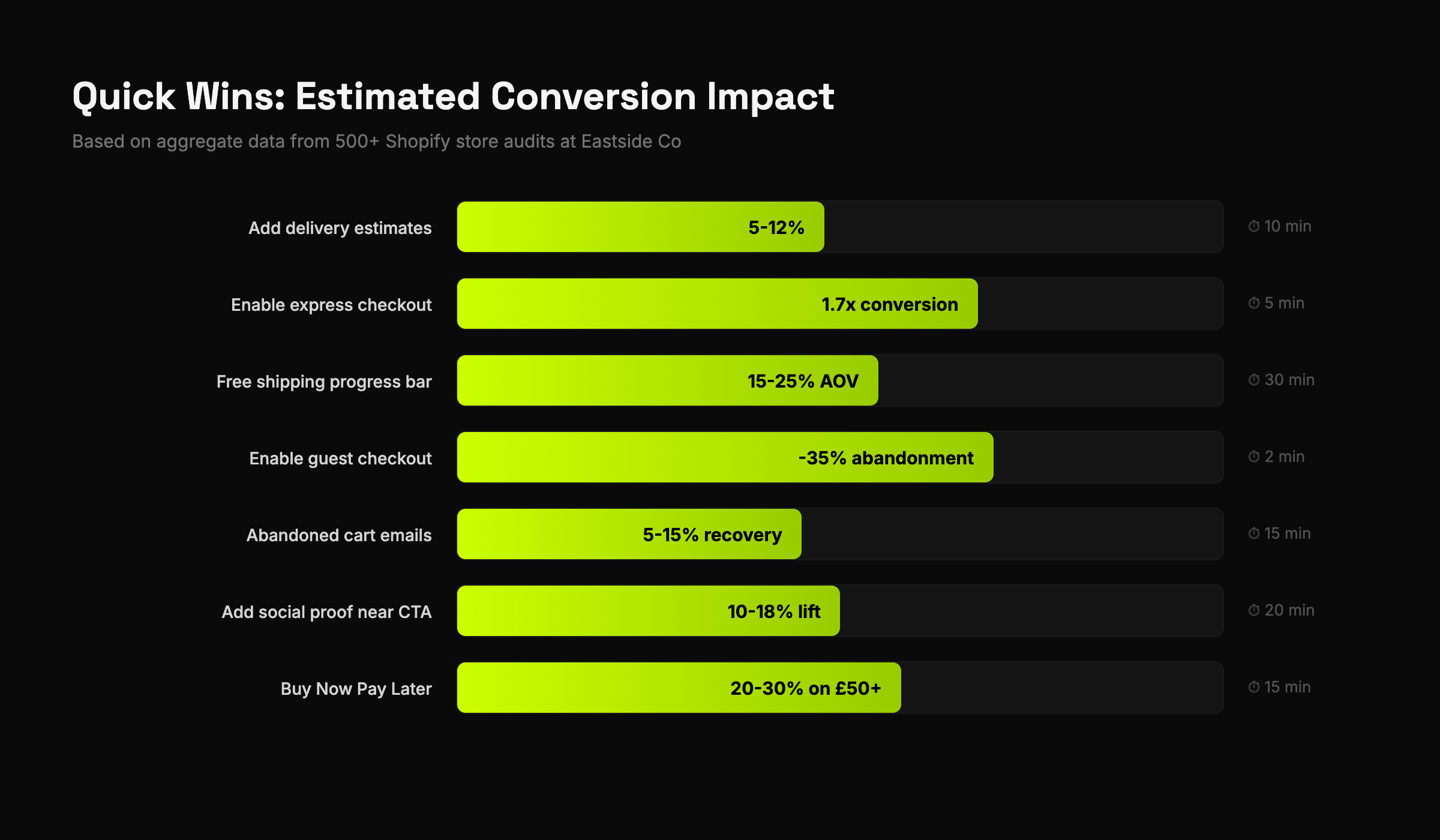 Quick Wins: Estimated Conversion Impact — based on data from 500+ Shopify store audits